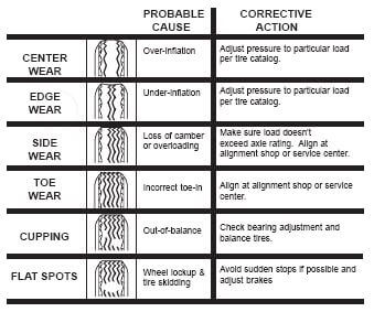 Identifying Trailer Tire Tread Wear And Its Causes Recstuff Com